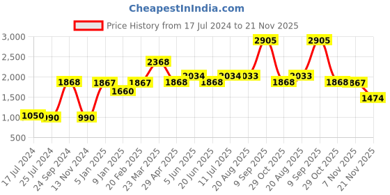tatacliq.com Daniel Klein DK11421-7 Analog Watch for Women daniel klein Price History Graph from 17 Jul 2024 to 21 Nov 2025