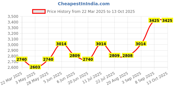 tatacliq.com Daniel Klein DK11430-3 Analog Watch for Women daniel klein Price History Graph from 22 Mar 2025 to 13 Oct 2025