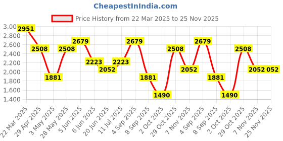 tatacliq.com Daniel Klein DK11430-4 Analog Watch for Women daniel klein Price History Graph from 22 Mar 2025 to 25 Nov 2025