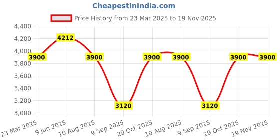 tatacliq.com Daniel Klein DK11467-10 Premium Analog Watch for Women daniel klein Price History Graph from 23 Mar 2025 to 19 Nov 2025