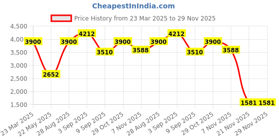 tatacliq.com Daniel Klein DK11467-11 Premium Analog Watch for Women daniel klein Price History Graph from 23 Mar 2025 to 29 Nov 2025