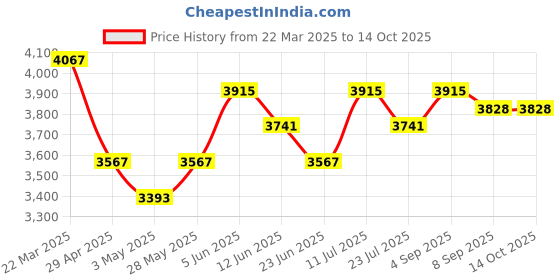 tatacliq.com Daniel Klein DK11467-3 Analog Watch for Women daniel klein Price History Graph from 22 Mar 2025 to 13 Oct 2025