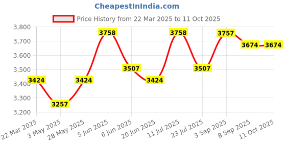 tatacliq.com Daniel Klein DK11467-5 Analog Watch for Women daniel klein Price History Graph from 22 Mar 2025 to 11 Oct 2025