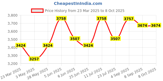 tatacliq.com Daniel Klein DK11467-6 Analog Watch for Women daniel klein Price History Graph from 23 Mar 2025 to 8 Oct 2025
