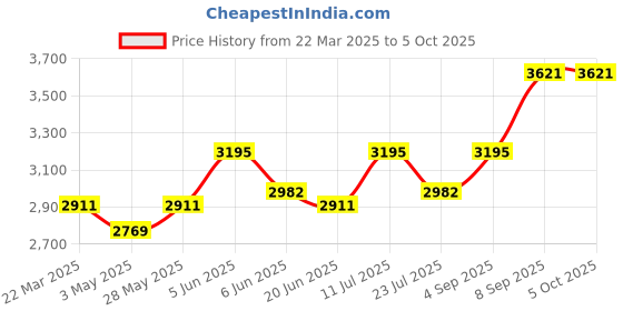 tatacliq.com Daniel Klein DK11467-7 Analog Watch for Women daniel klein Price History Graph from 22 Mar 2025 to 4 Oct 2025