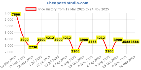 tatacliq.com Daniel Klein DK11467-8 Premium Analog Watch for Women daniel klein Price History Graph from 19 Mar 2025 to 24 Nov 2025