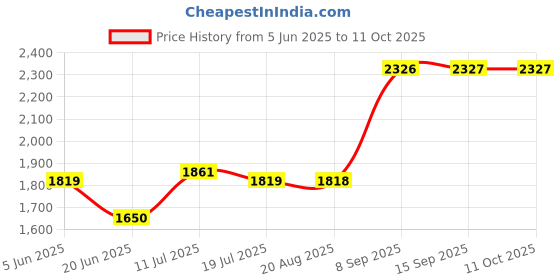 tatacliq.com Daniel Klein DK11472-1 Analog Watch for Women daniel klein Price History Graph from 5 Jun 2025 to 11 Oct 2025