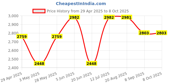 tatacliq.com Daniel Klein DK11499-7 Analog Watch for Men daniel klein Price History Graph from 29 Apr 2025 to 7 Oct 2025