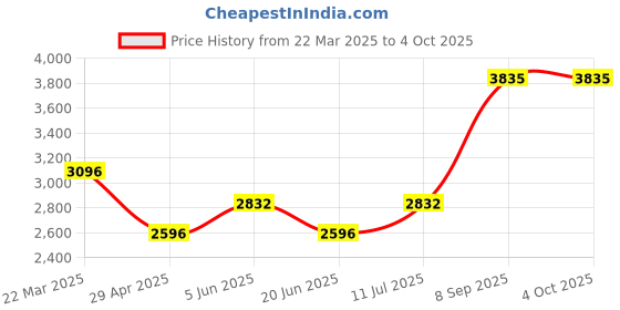 tatacliq.com Daniel Klein DK11540-3 Analog Watch for Women daniel klein Price History Graph from 22 Mar 2025 to 4 Oct 2025