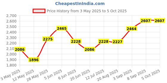 tatacliq.com Daniel Klein DK11599-2 Analog Watch for Men daniel klein Price History Graph from 3 May 2025 to 4 Oct 2025