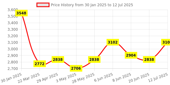 tatacliq.com Daniel Klein DK11599-4 Analog Watch for Men daniel klein Price History Graph from 30 Jan 2025 to 12 Jul 2025