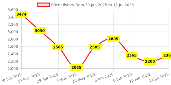 tatacliq.com Daniel Klein DK11599-5 Analog Watch for Men daniel klein Price History Graph from 30 Jan 2025 to 12 Jul 2025
