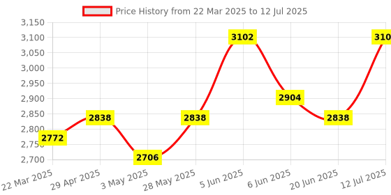tatacliq.com Daniel Klein DK11599-6 Analog Watch for Men daniel klein Price History Graph from 22 Mar 2025 to 12 Jul 2025