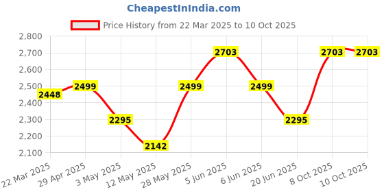 tatacliq.com Daniel Klein DK11635-2 Analog Watch for Women daniel klein Price History Graph from 22 Mar 2025 to 9 Oct 2025