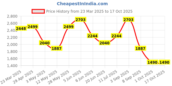 tatacliq.com Daniel Klein DK11635-6 Analog Watch for Women daniel klein Price History Graph from 23 Mar 2025 to 17 Oct 2025