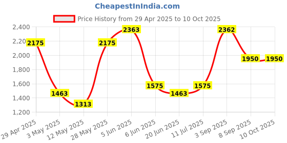 tatacliq.com Daniel Klein DK11637-1 Analog Watch for Women daniel klein Price History Graph from 29 Apr 2025 to 10 Oct 2025