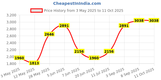 tatacliq.com Daniel Klein DK11637-3 Analog Watch for Women daniel klein Price History Graph from 3 May 2025 to 10 Oct 2025