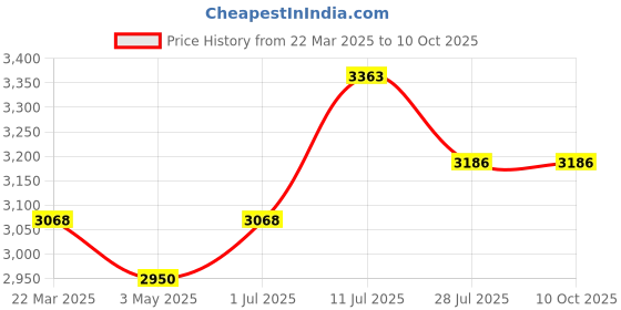 tatacliq.com Daniel Klein DK11637-4 Analog Watch for Women daniel klein Price History Graph from 22 Mar 2025 to 9 Oct 2025