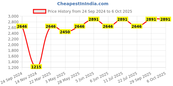 tatacliq.com Daniel Klein DK11637-6 Analog Watch for Women daniel klein Price History Graph from 24 Sep 2024 to 4 Oct 2025