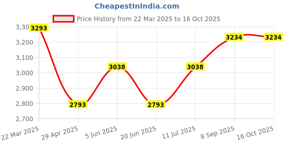 tatacliq.com Daniel Klein DK11637-7 Analog Watch for Women daniel klein Price History Graph from 22 Mar 2025 to 13 Oct 2025