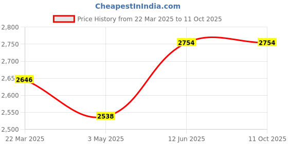 tatacliq.com Daniel Klein DK11642-1 Analog Watch for Men daniel klein Price History Graph from 22 Mar 2025 to 11 Oct 2025