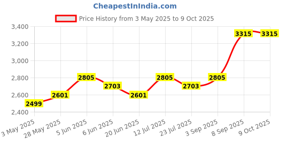 tatacliq.com Daniel Klein DK11642-2 Analog Watch for Men daniel klein Price History Graph from 3 May 2025 to 9 Oct 2025