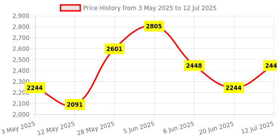 tatacliq.com Daniel Klein DK11642-4 Analog Watch for Men daniel klein Price History Graph from 3 May 2025 to 12 Jul 2025