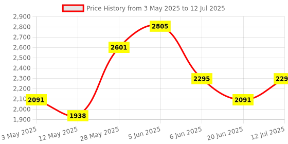 tatacliq.com Daniel Klein DK11642-6 Analog Watch for Men daniel klein Price History Graph from 3 May 2025 to 12 Jul 2025