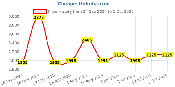 tatacliq.com Daniel Klein DK11647-1 Analog Watch for Men daniel klein Price History Graph from 24 Sep 2024 to 5 Oct 2025