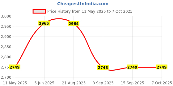 tatacliq.com Daniel Klein DK11650-4 Analog Watch for Men daniel klein Price History Graph from 11 May 2025 to 6 Oct 2025