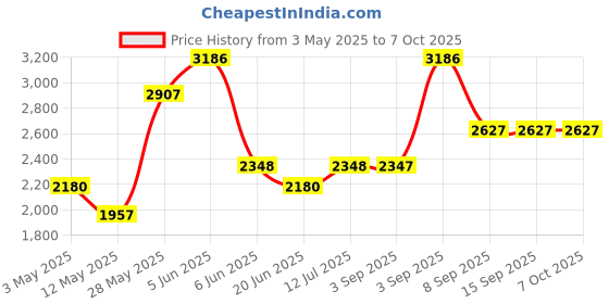 tatacliq.com Daniel Klein DK11650-5 Analog Watch for Men daniel klein Price History Graph from 3 May 2025 to 7 Oct 2025