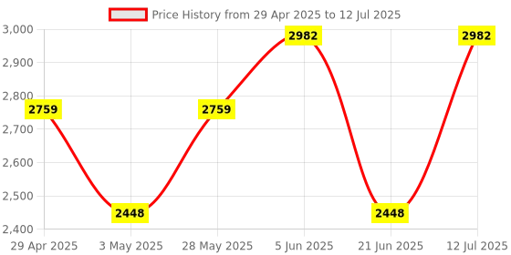 tatacliq.com Daniel Klein DK11651-2 Analog Watch for Men daniel klein Price History Graph from 29 Apr 2025 to 12 Jul 2025