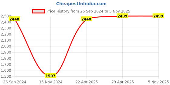 tatacliq.com Daniel Klein DK11652-2 Analog Watch for Men daniel klein Price History Graph from 26 Sep 2024 to 5 Nov 2025