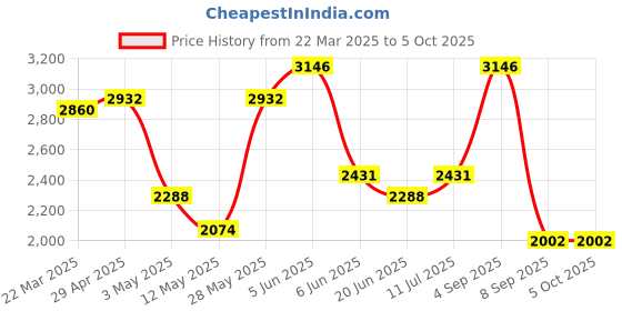 tatacliq.com Daniel Klein DK11652-5 Analog Watch for Men daniel klein Price History Graph from 22 Mar 2025 to 5 Oct 2025