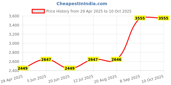 tatacliq.com Daniel Klein DK11660-1 Analog Watch for Men daniel klein Price History Graph from 29 Apr 2025 to 9 Oct 2025