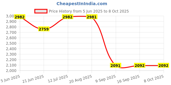tatacliq.com Daniel Klein DK11660-5 Analog Watch for Men daniel klein Price History Graph from 5 Jun 2025 to 7 Oct 2025
