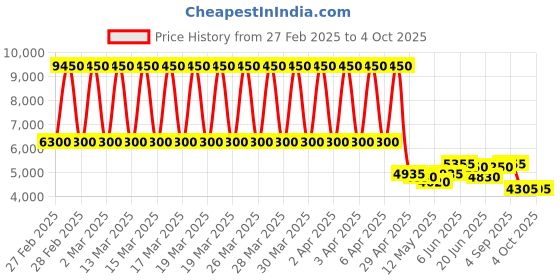 tatacliq.com Daniel Klein DK11663-6 Analog Watch for Women with Bracelet Set Combo daniel klein Price History Graph from 27 Feb 2025 to 4 Oct 2025