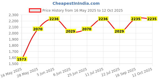 tatacliq.com Daniel Klein DK11675-3 Analog Watch for Women daniel klein Price History Graph from 16 May 2025 to 11 Oct 2025