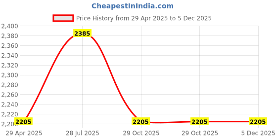 tatacliq.com Daniel Klein DK11675-4 Analog Watch for Women daniel klein Price History Graph from 29 Apr 2025 to 4 Dec 2025