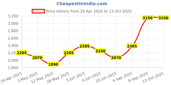 tatacliq.com Daniel Klein DK11675-7 Analog Watch for Women daniel klein Price History Graph from 29 Apr 2025 to 12 Oct 2025