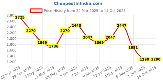 tatacliq.com Daniel Klein DK11676-4 Analog Watch for Women daniel klein Price History Graph from 22 Mar 2025 to 14 Oct 2025