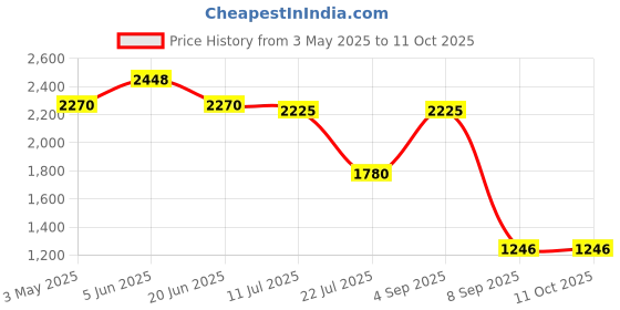 tatacliq.com Daniel Klein DK11676-5 Analog Watch for Women daniel klein Price History Graph from 3 May 2025 to 10 Oct 2025