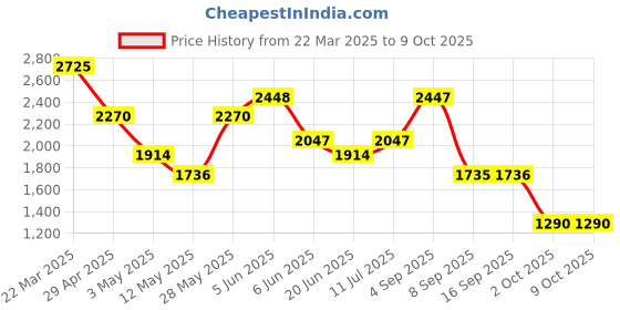 tatacliq.com Daniel Klein DK11676-7 Analog Watch for Women daniel klein Price History Graph from 22 Mar 2025 to 9 Oct 2025