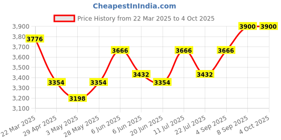 tatacliq.com Daniel Klein DK11683-3 Analog Watch for Women daniel klein Price History Graph from 22 Mar 2025 to 4 Oct 2025