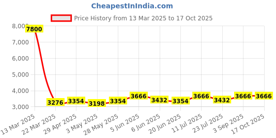 tatacliq.com Daniel Klein DK11683-5 Analog Watch for Women daniel klein Price History Graph from 13 Mar 2025 to 16 Oct 2025