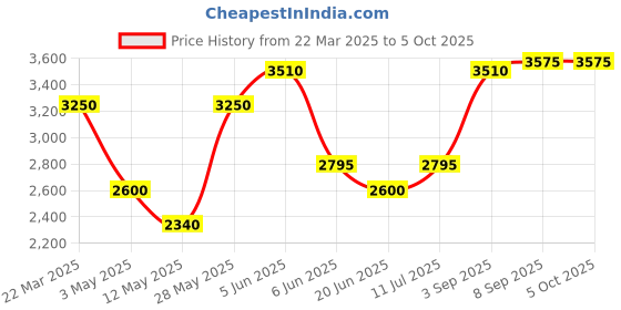 tatacliq.com Daniel Klein DK11695-2 Analog Watch for Women daniel klein Price History Graph from 22 Mar 2025 to 4 Oct 2025