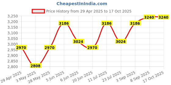 tatacliq.com Daniel Klein DK11695-4 Analog Watch for Women daniel klein Price History Graph from 29 Apr 2025 to 16 Oct 2025