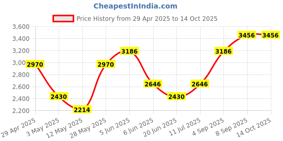 tatacliq.com Daniel Klein DK11695-7 Analog Watch for Women daniel klein Price History Graph from 29 Apr 2025 to 13 Oct 2025