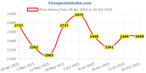 tatacliq.com Daniel Klein DK11699-5 Analog Watch for Women daniel klein Price History Graph from 29 Apr 2025 to 15 Oct 2025