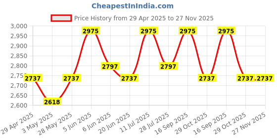 tatacliq.com Daniel Klein DK11699-7 Analog Watch for Women daniel klein Price History Graph from 29 Apr 2025 to 27 Nov 2025